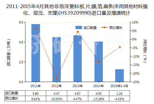 2011-2015年4月其他非泡沫塑料板,片,膜,箔,扁條(未用其他材料強(qiáng)化、層壓、支撐)(HS39209990)進(jìn)口量及增速統(tǒng)計(jì)